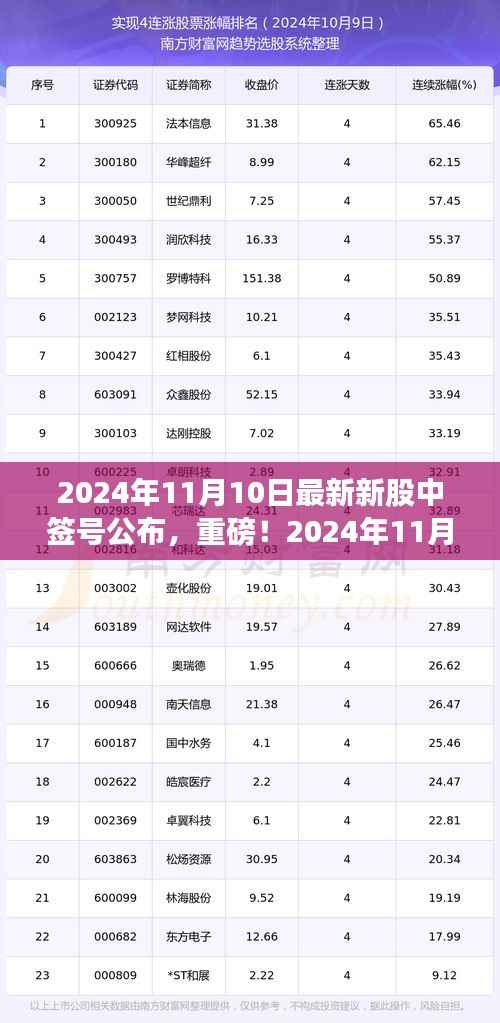 重磅揭晓！2024年11月10日新股中签号公布，你中签了吗？