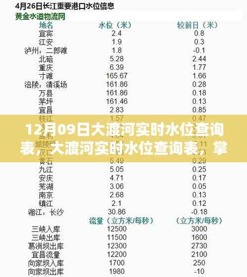 12月09日大渡河实时水位查询表,最新动态掌握,安全无忧
