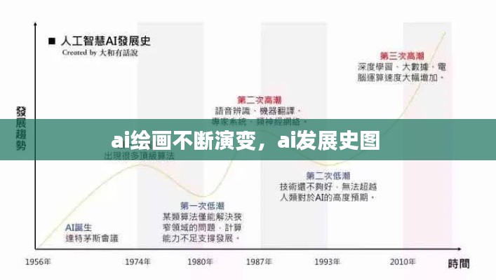 ai绘画不断演变,ai发展史图